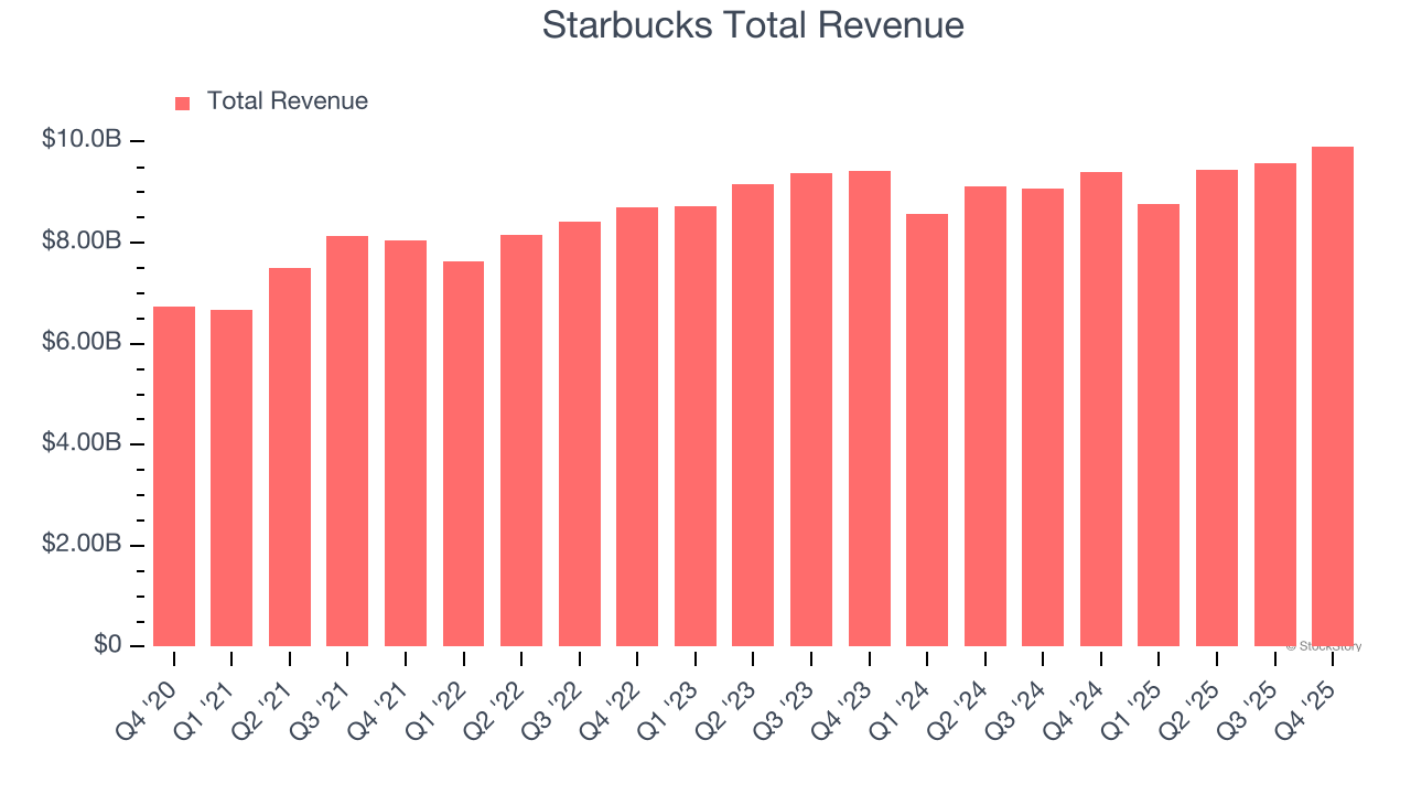 Starbucks Total Revenue