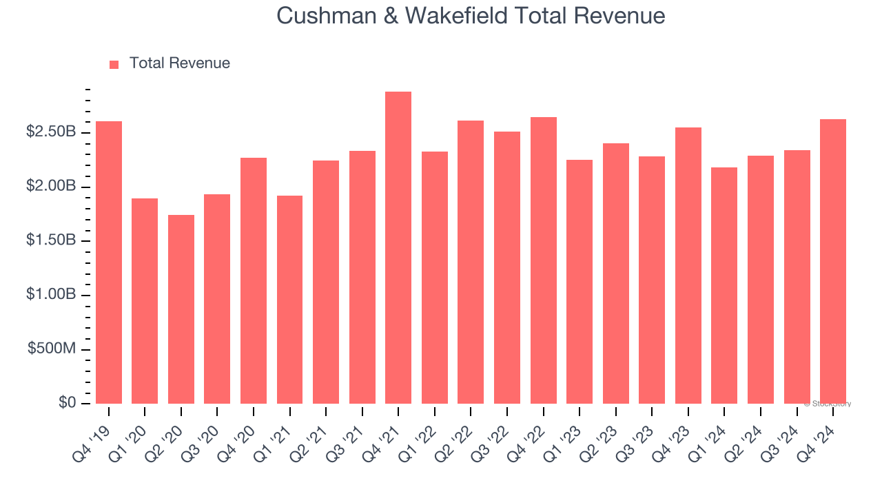 Cushman & Wakefield Total Revenue
