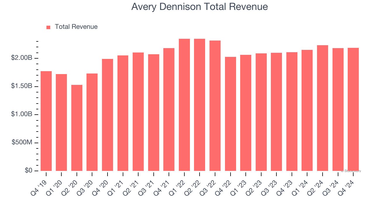 Avery Dennison Total Revenue