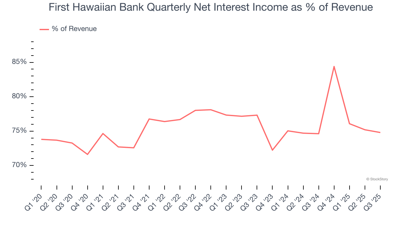 First Hawaiian Bank Quarterly Net Interest Income as % of Revenue