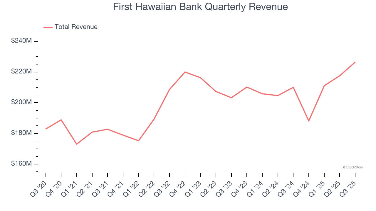 First Hawaiian Bank Quarterly Revenue