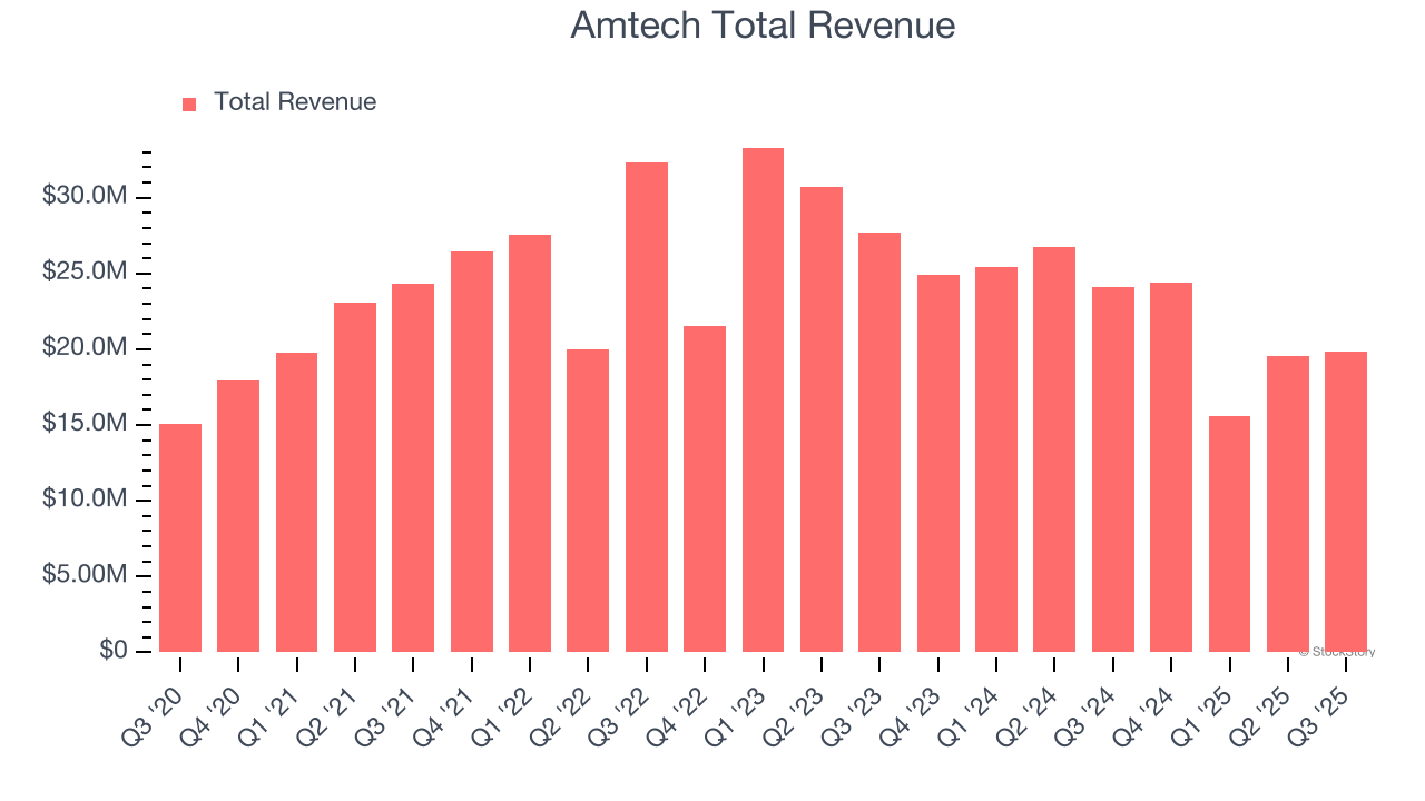 Amtech Total Revenue