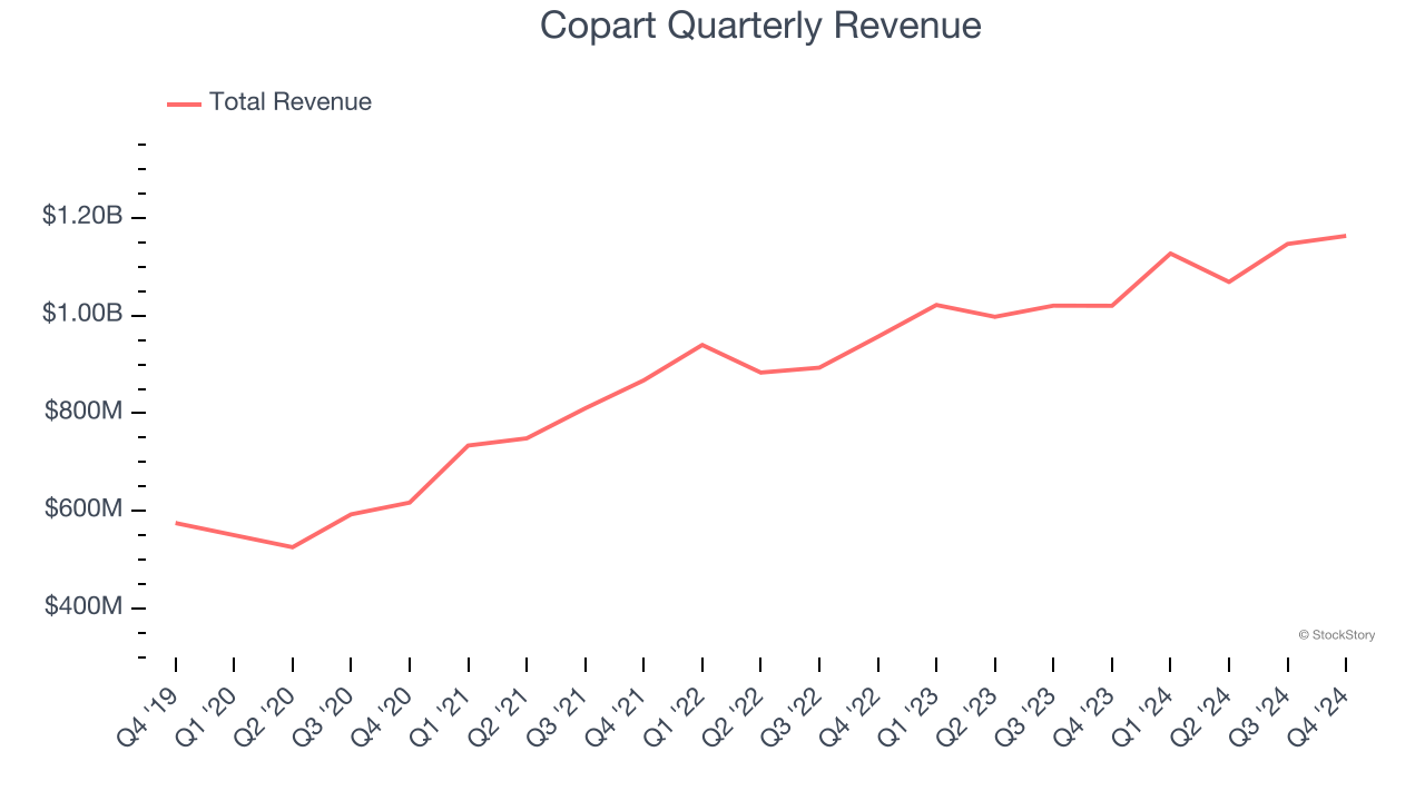 Copart Quarterly Revenue