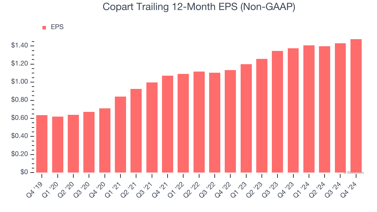 Copart Trailing 12-Month EPS (Non-GAAP)