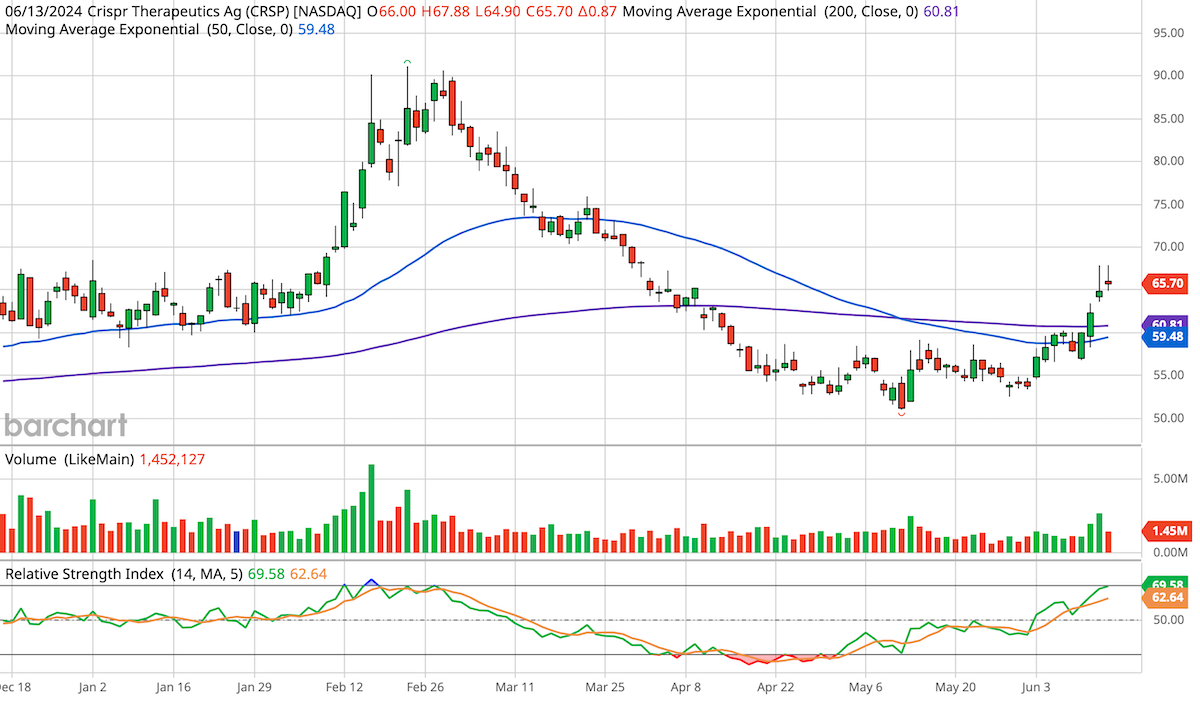 CRISPR Therapeutics (CRSP) 6-Month Stock Chart