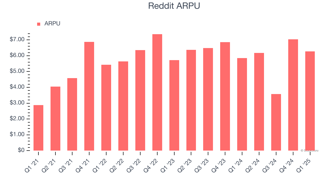 Reddit ARPU