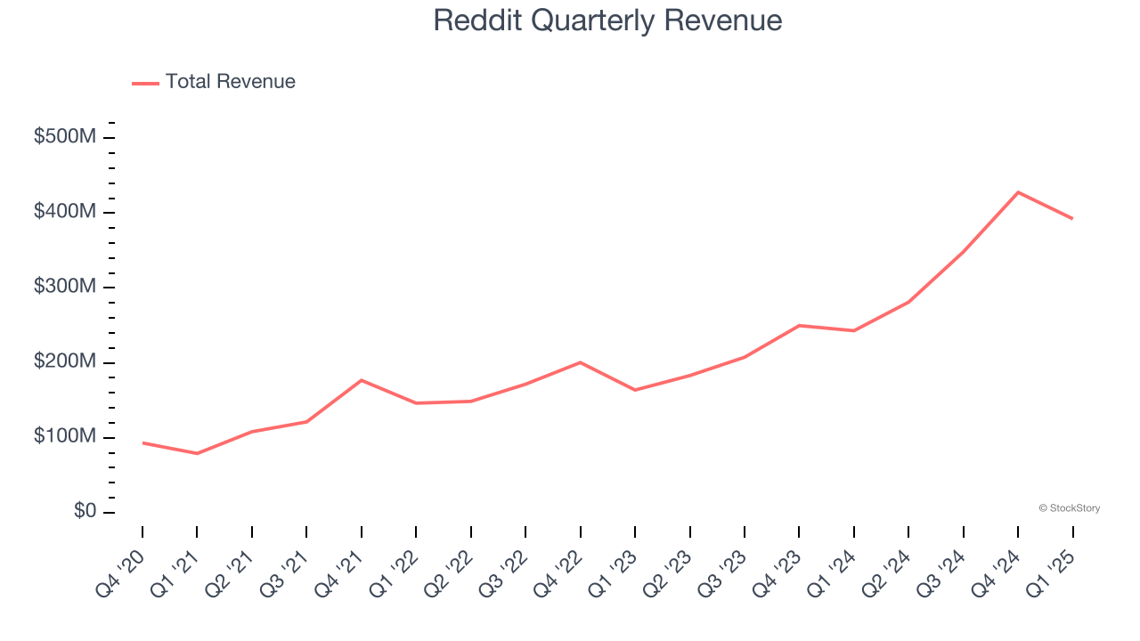 Reddit Quarterly Revenue
