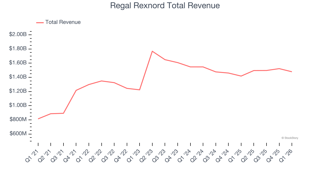 Regal Rexnord Total Revenue