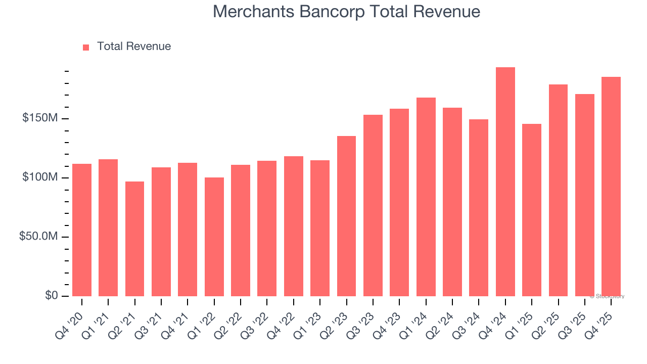 Merchants Bancorp Total Revenue