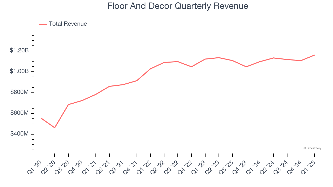 Floor And Decor Quarterly Revenue