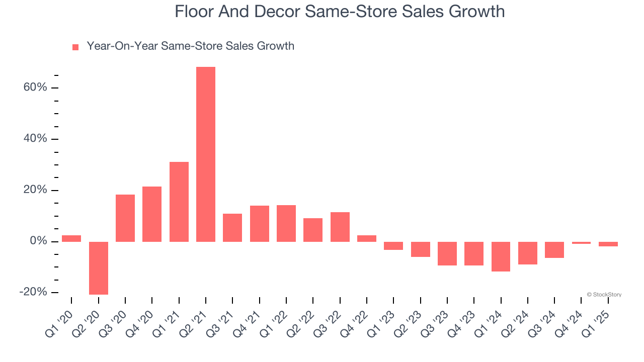 Floor And Decor Same-Store Sales Growth