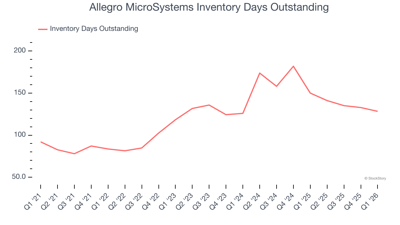 Allegro MicroSystems Inventory Days Outstanding