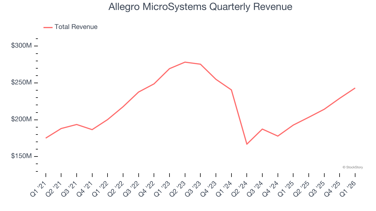 Allegro MicroSystems Quarterly Revenue