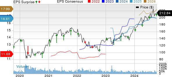 JPMorgan Chase & Co. Price, Consensus and EPS Surprise