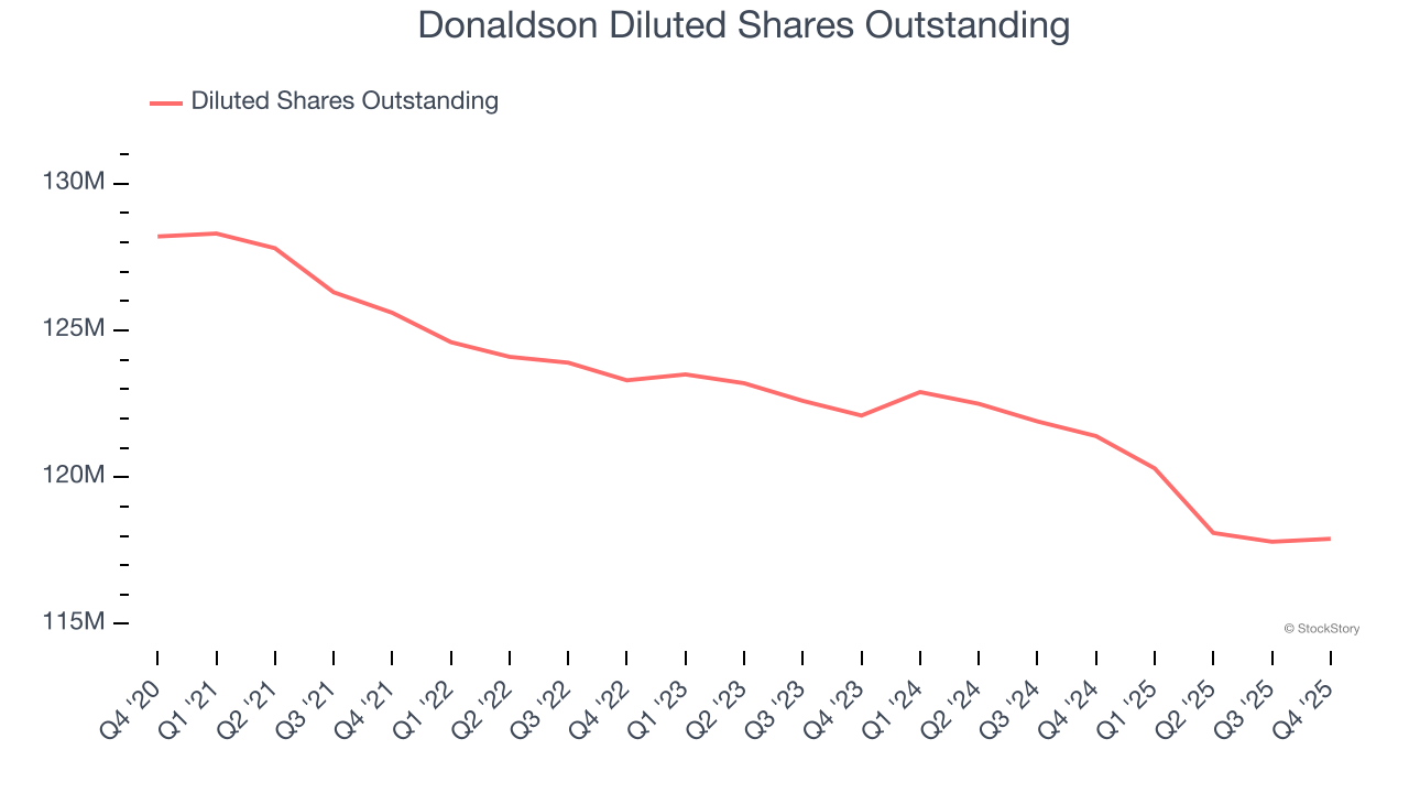 Donaldson Diluted Shares Outstanding