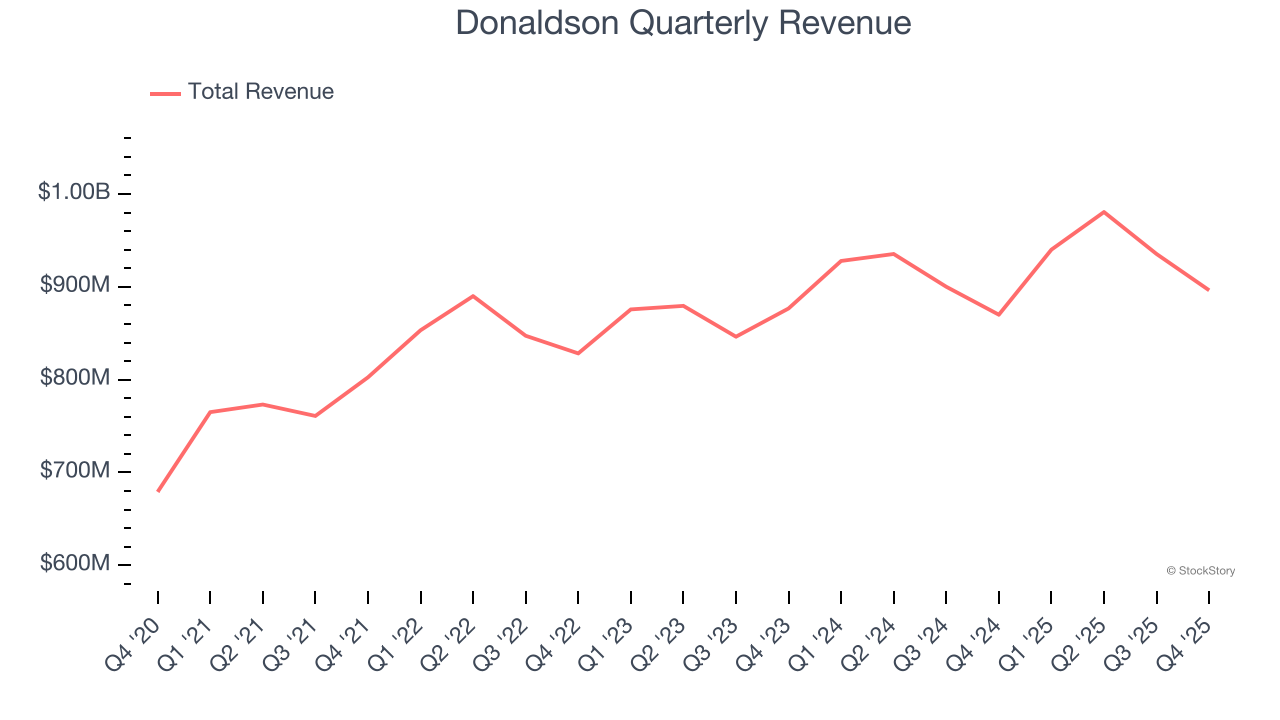 Donaldson Quarterly Revenue