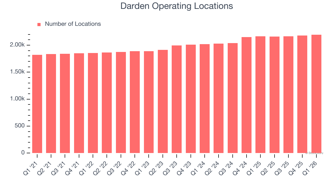 Darden Operating Locations