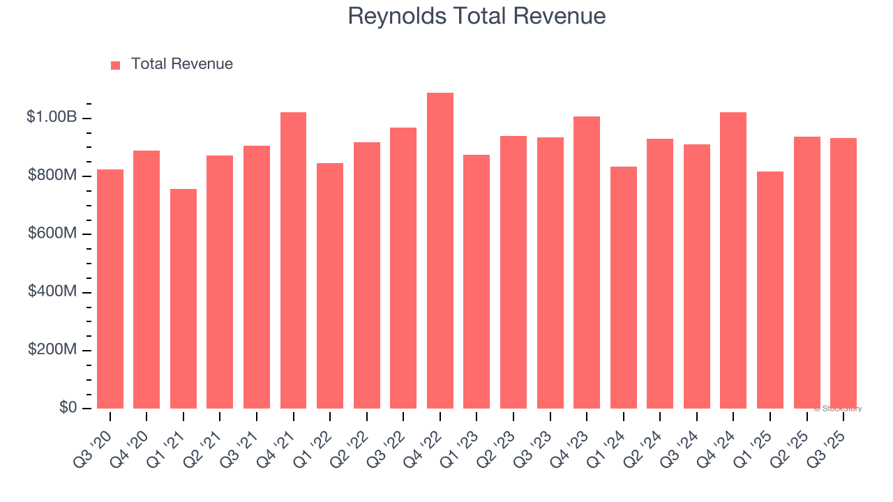Reynolds Total Revenue