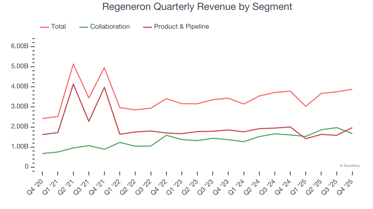 Regeneron Quarterly Revenue by Segment