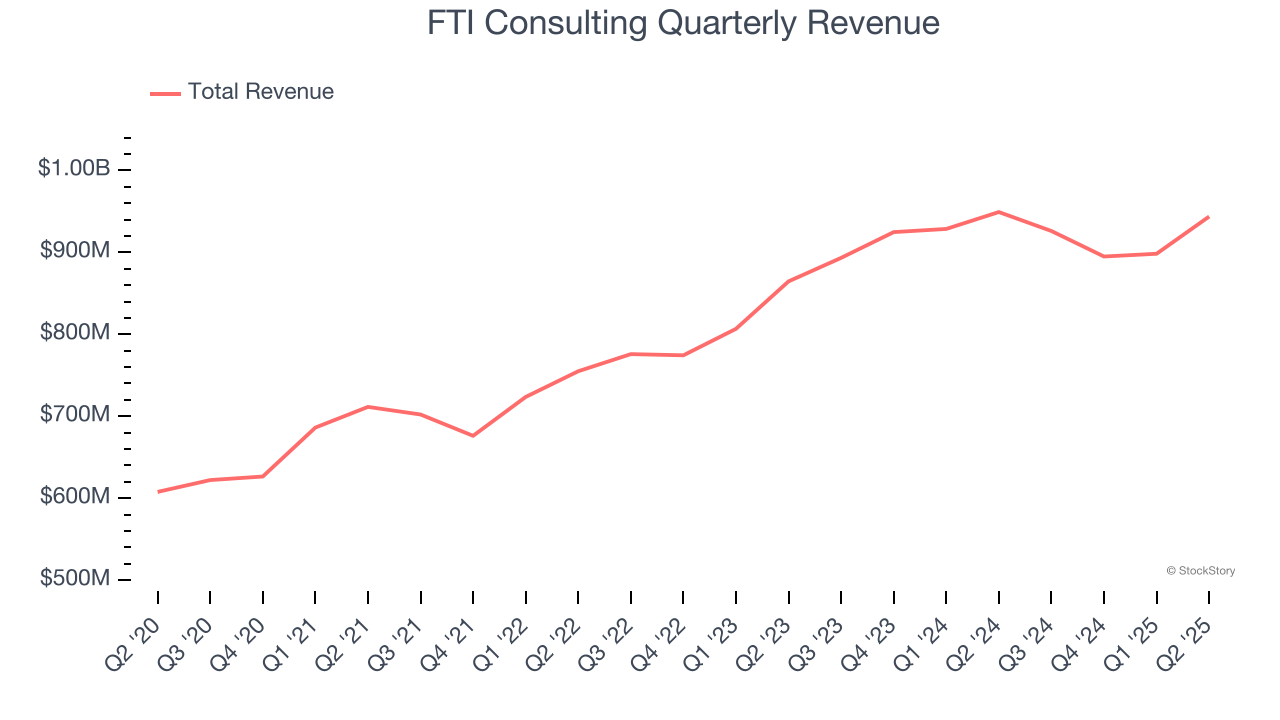 FTI Consulting Quarterly Revenue