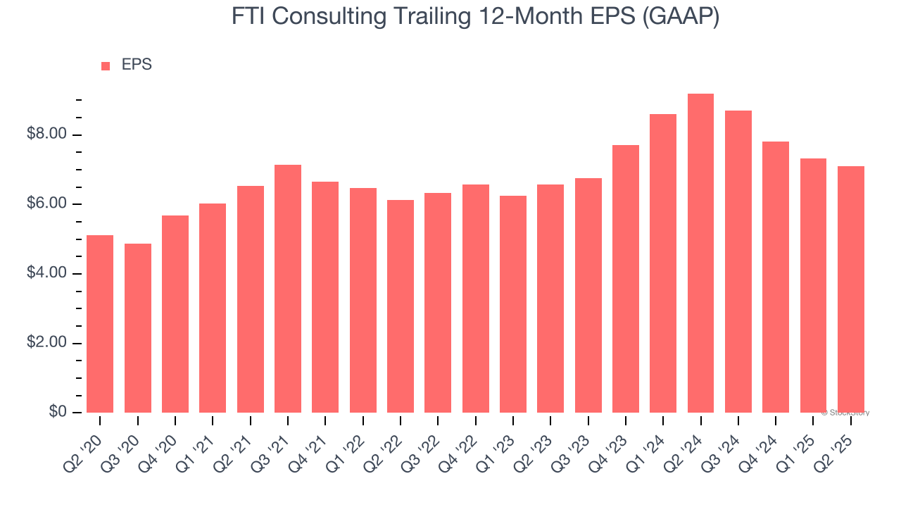 FTI Consulting Trailing 12-Month EPS (GAAP)