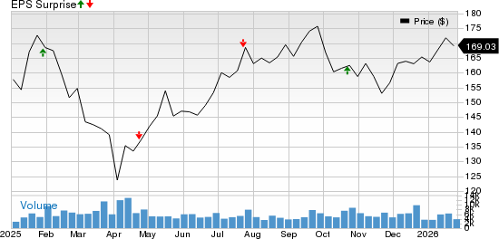 Raymond James Financial, Inc. Price and EPS Surprise