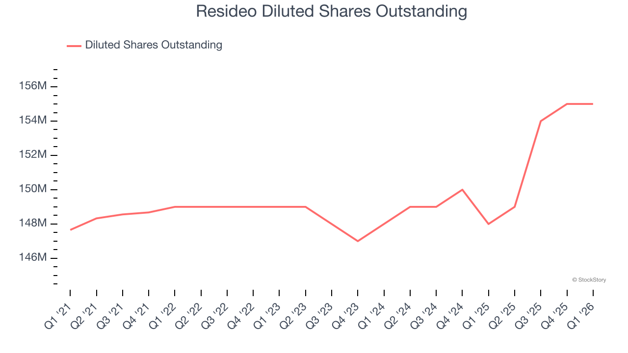 Resideo Diluted Shares Outstanding