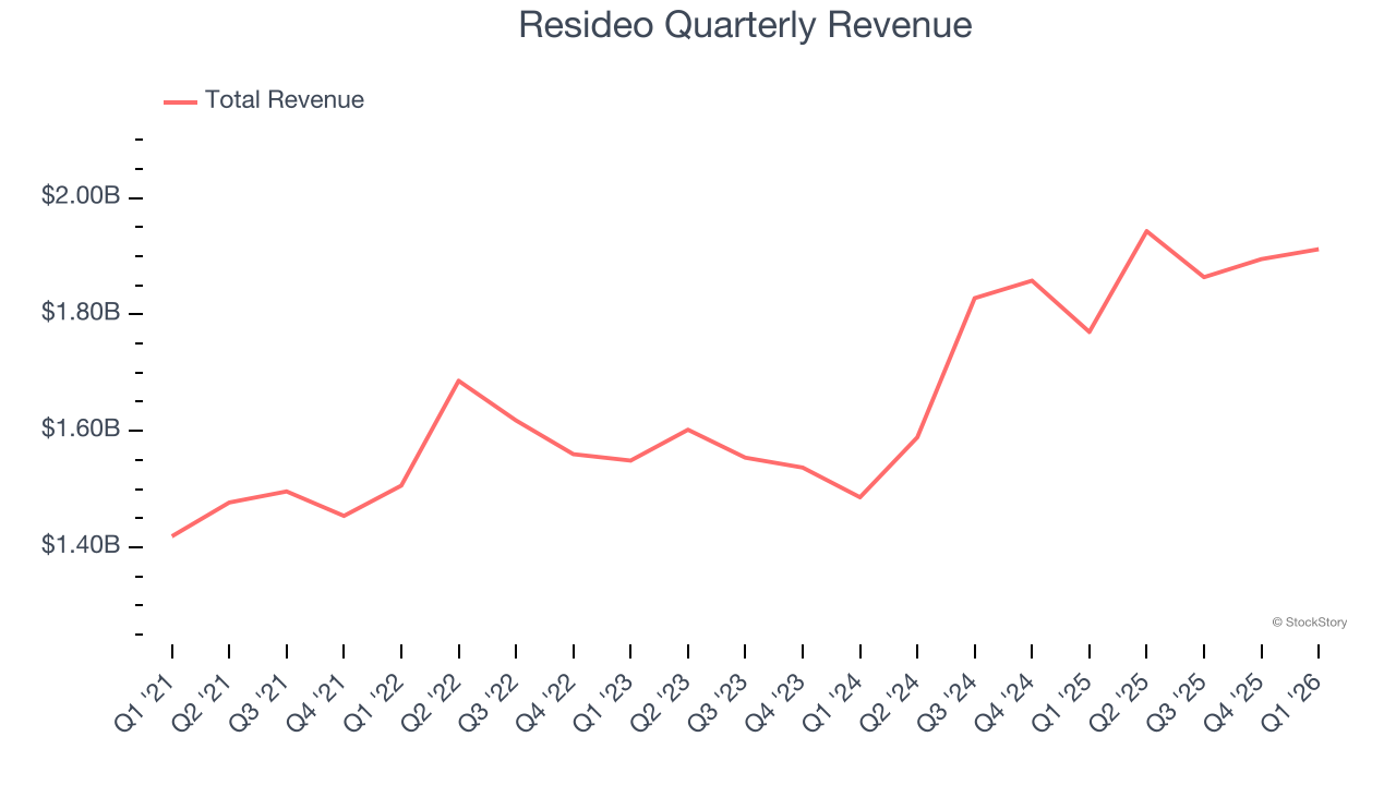 Resideo Quarterly Revenue