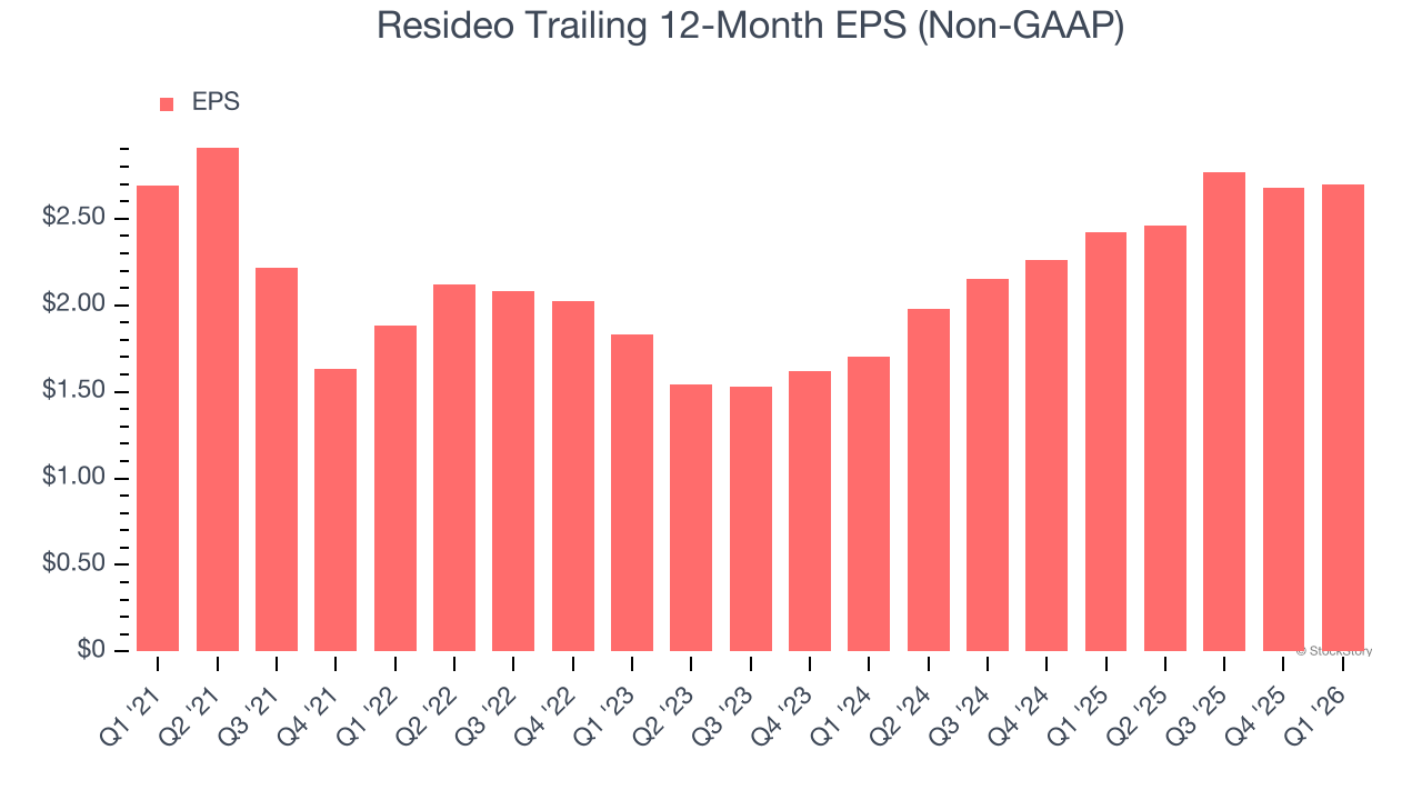 Resideo Trailing 12-Month EPS (Non-GAAP)