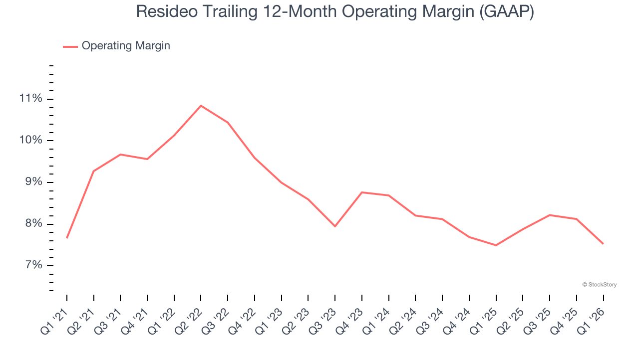 Resideo Trailing 12-Month Operating Margin (GAAP)