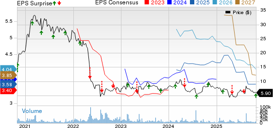 Bausch Health Cos Inc. Price, Consensus and EPS Surprise