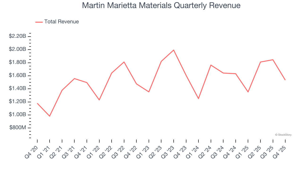 Martin Marietta Materials Quarterly Revenue