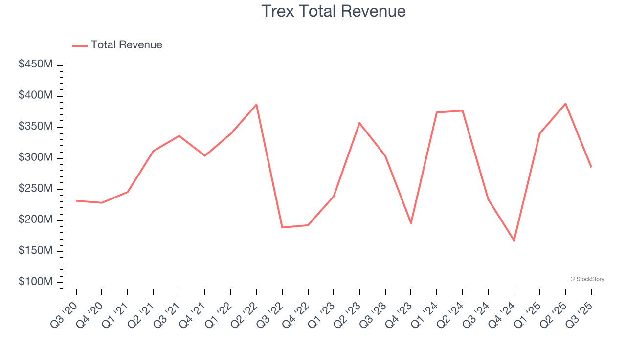 Trex Total Revenue