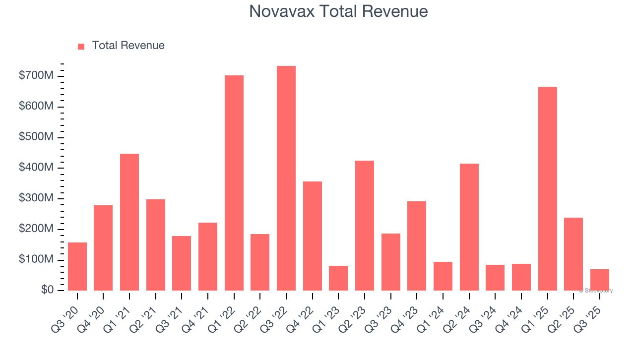 Novavax Total Revenue