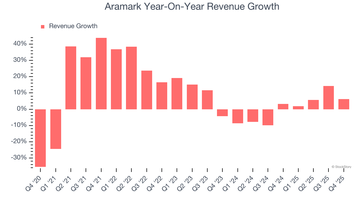 Aramark Year-On-Year Revenue Growth