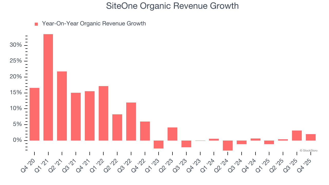 SiteOne Organic Revenue Growth