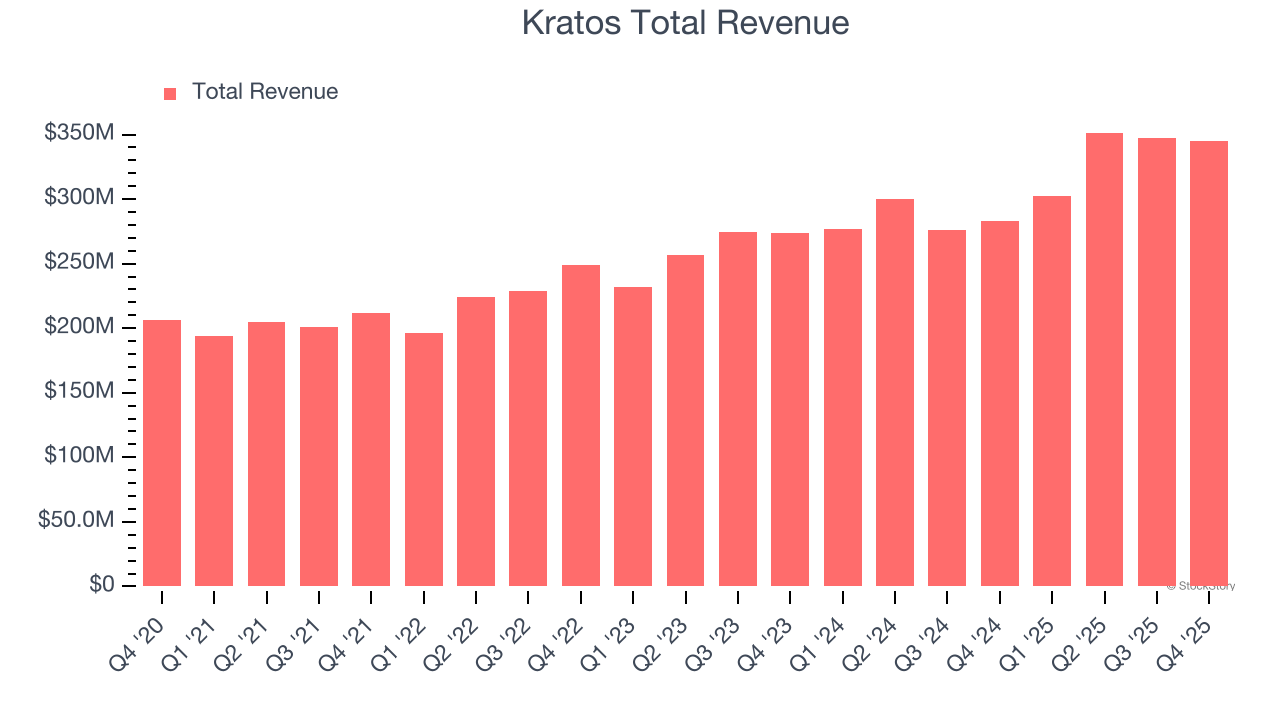 Kratos Total Revenue