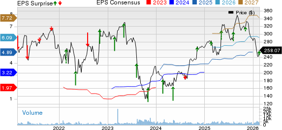Insulet Corporation Price, Consensus and EPS Surprise