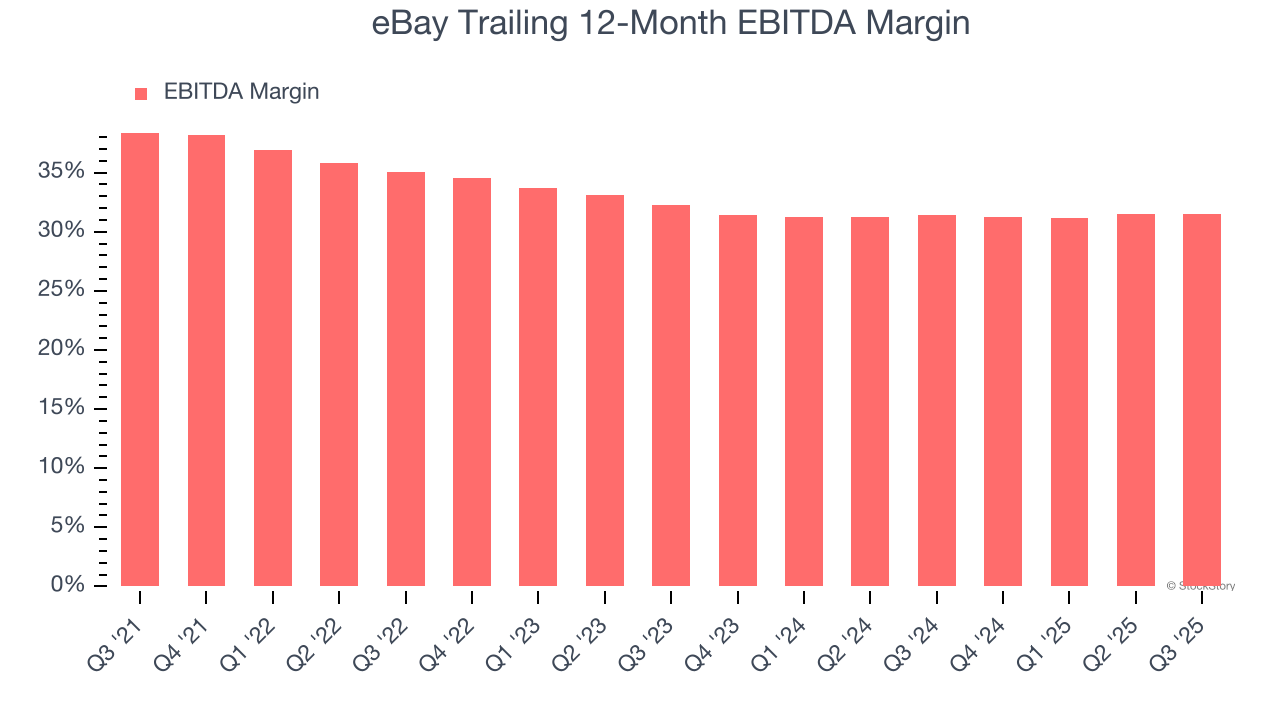 eBay Trailing 12-Month EBITDA Margin