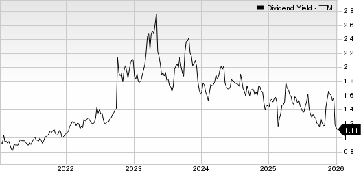 Adeia Inc. Dividend Yield (TTM)