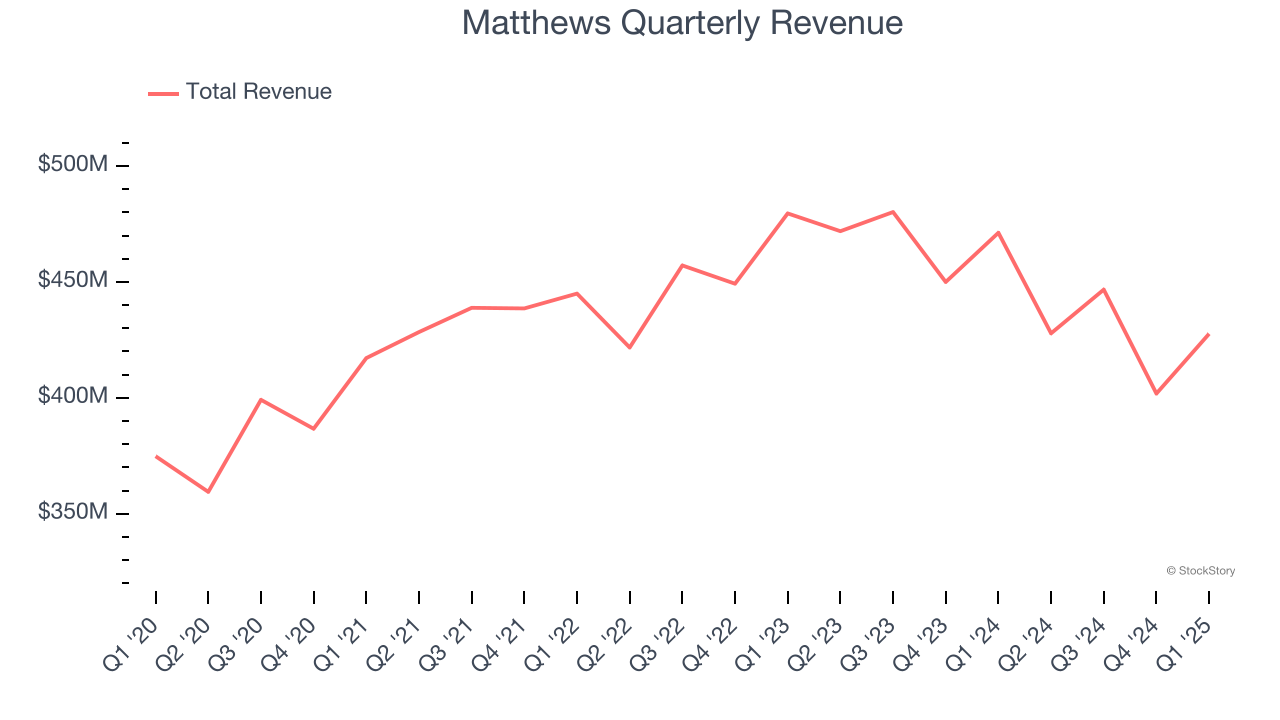 Matthews Quarterly Revenue