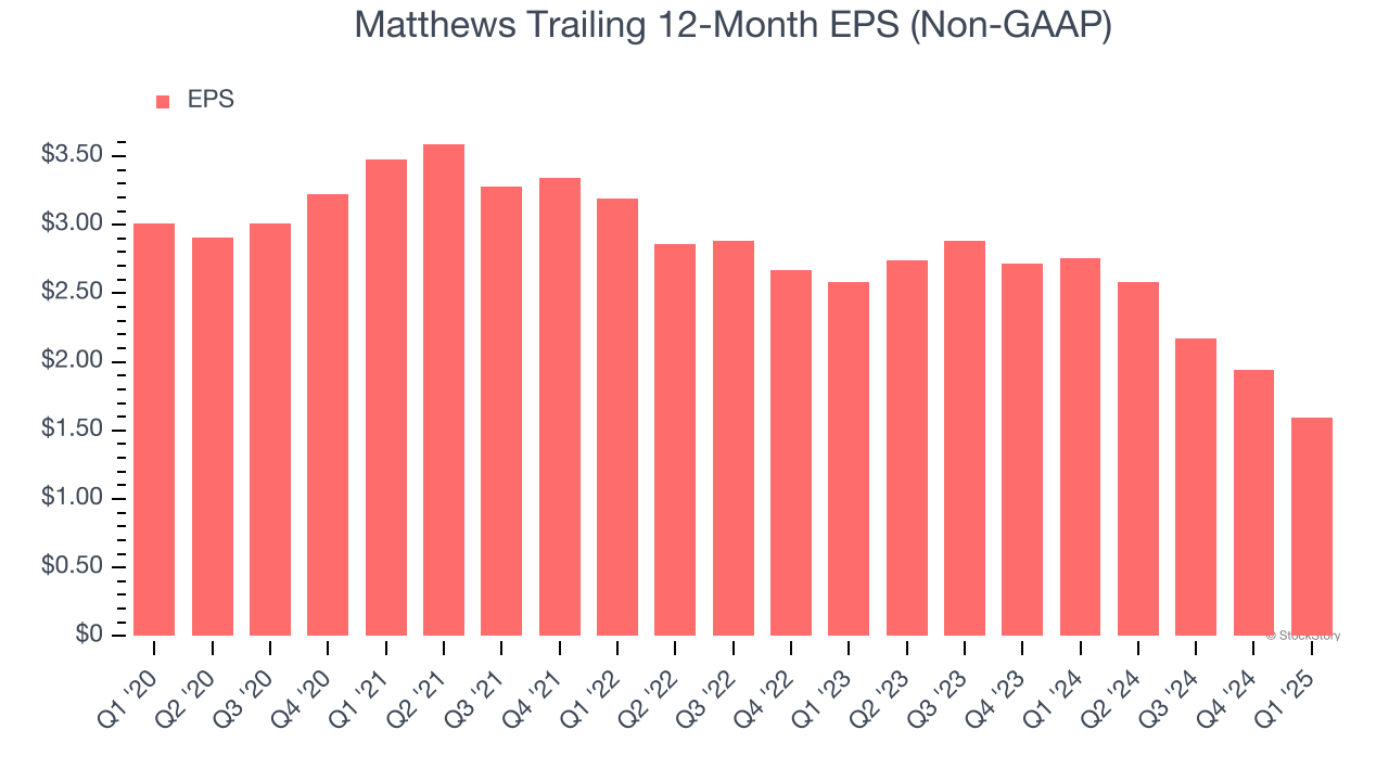 Matthews Trailing 12-Month EPS (Non-GAAP)