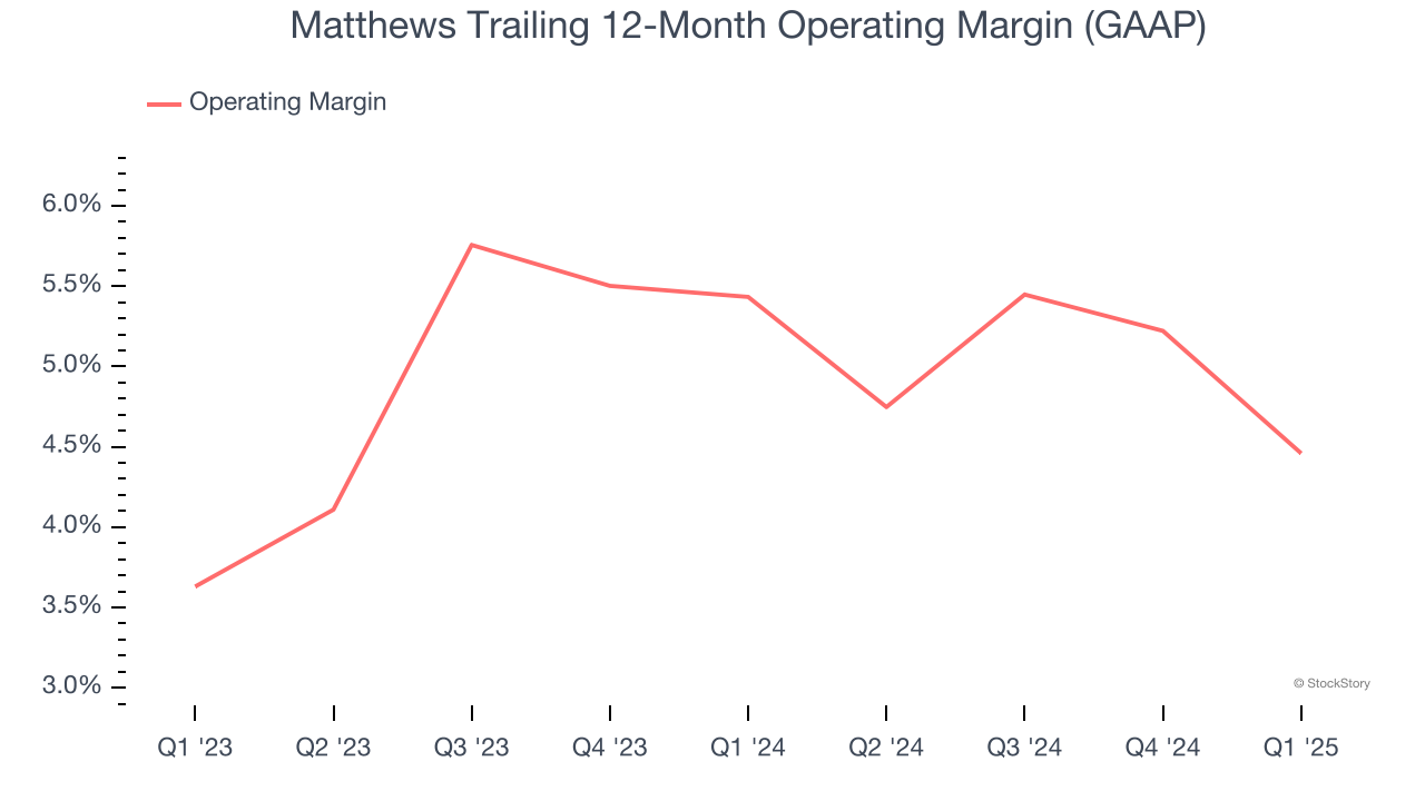 Matthews Trailing 12-Month Operating Margin (GAAP)