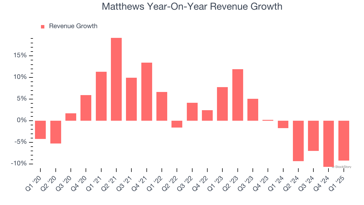 Matthews Year-On-Year Revenue Growth