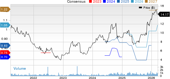 Mistras Group Inc Price and Consensus