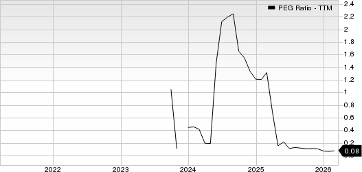 Air France-KLM SA PEG Ratio (TTM)