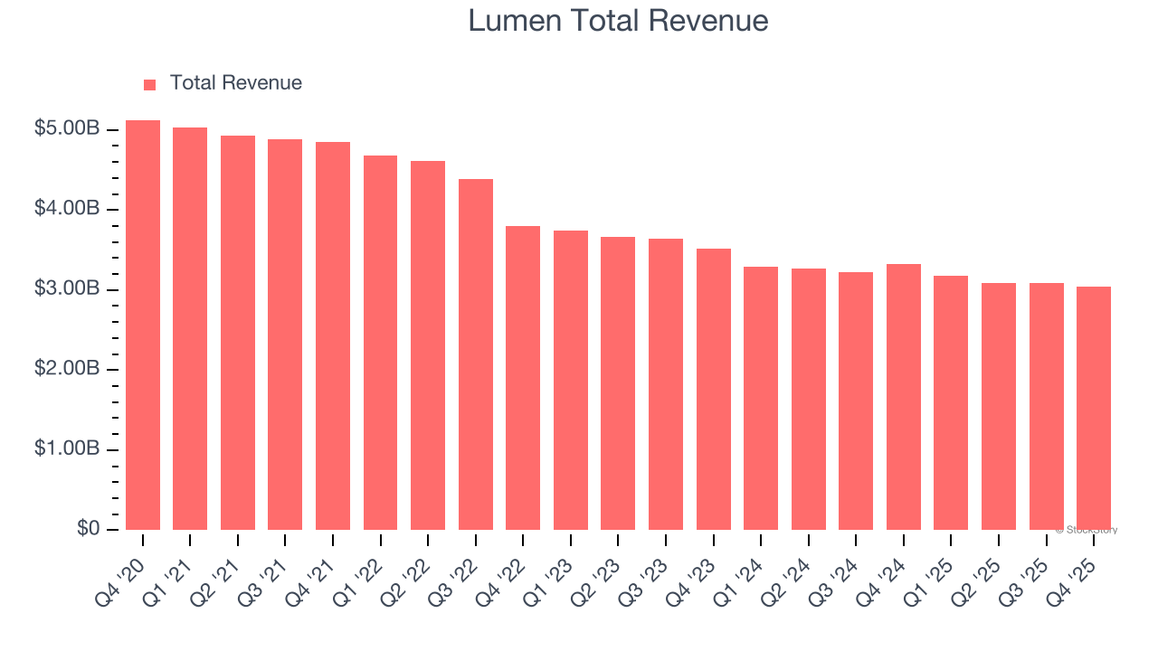 Lumen Total Revenue