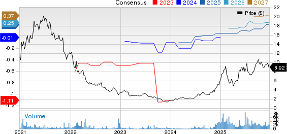 Allot Ltd. Price and Consensus