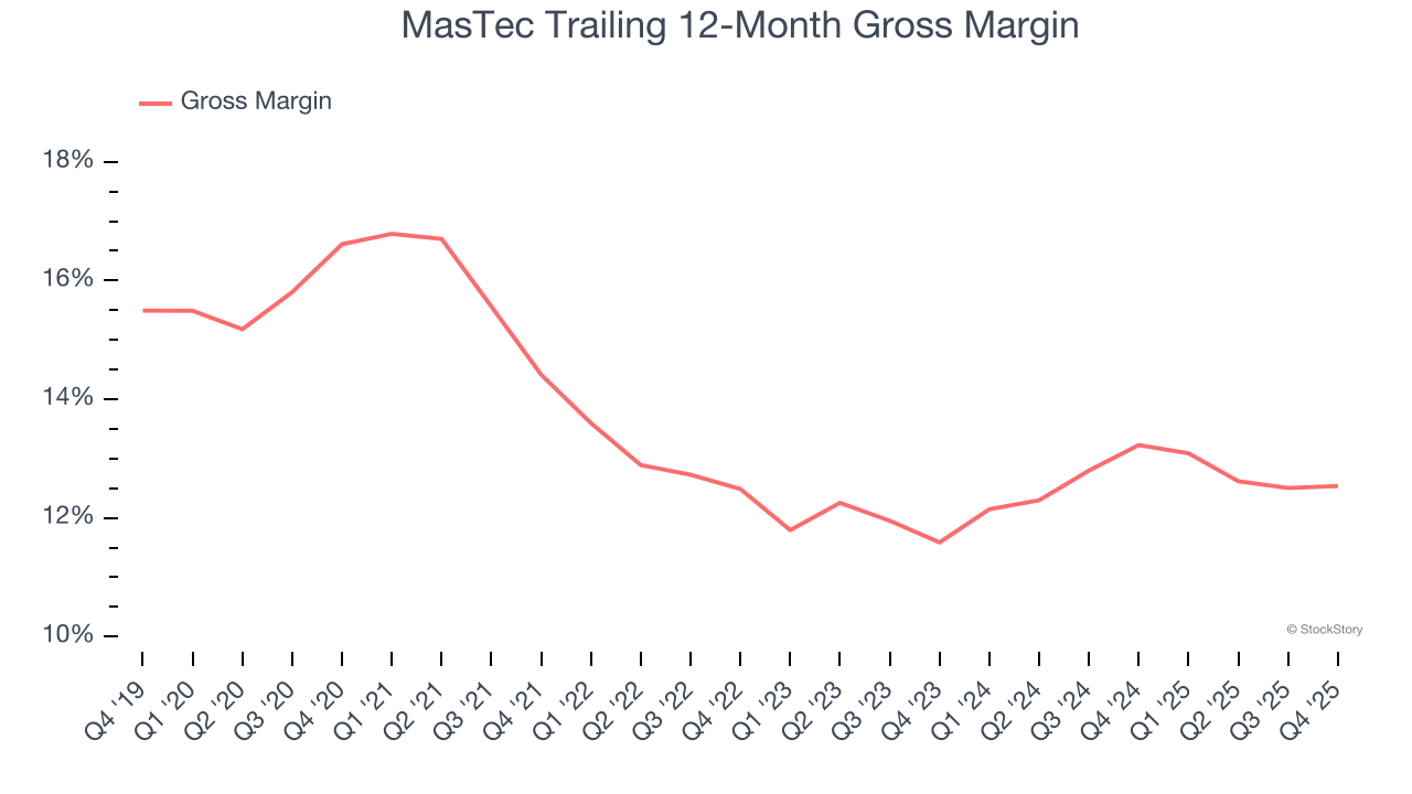 MasTec Trailing 12-Month Gross Margin