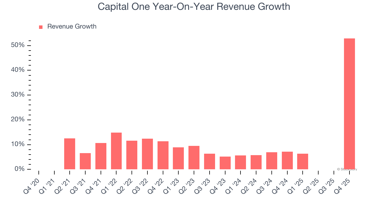 Capital One Year-On-Year Revenue Growth